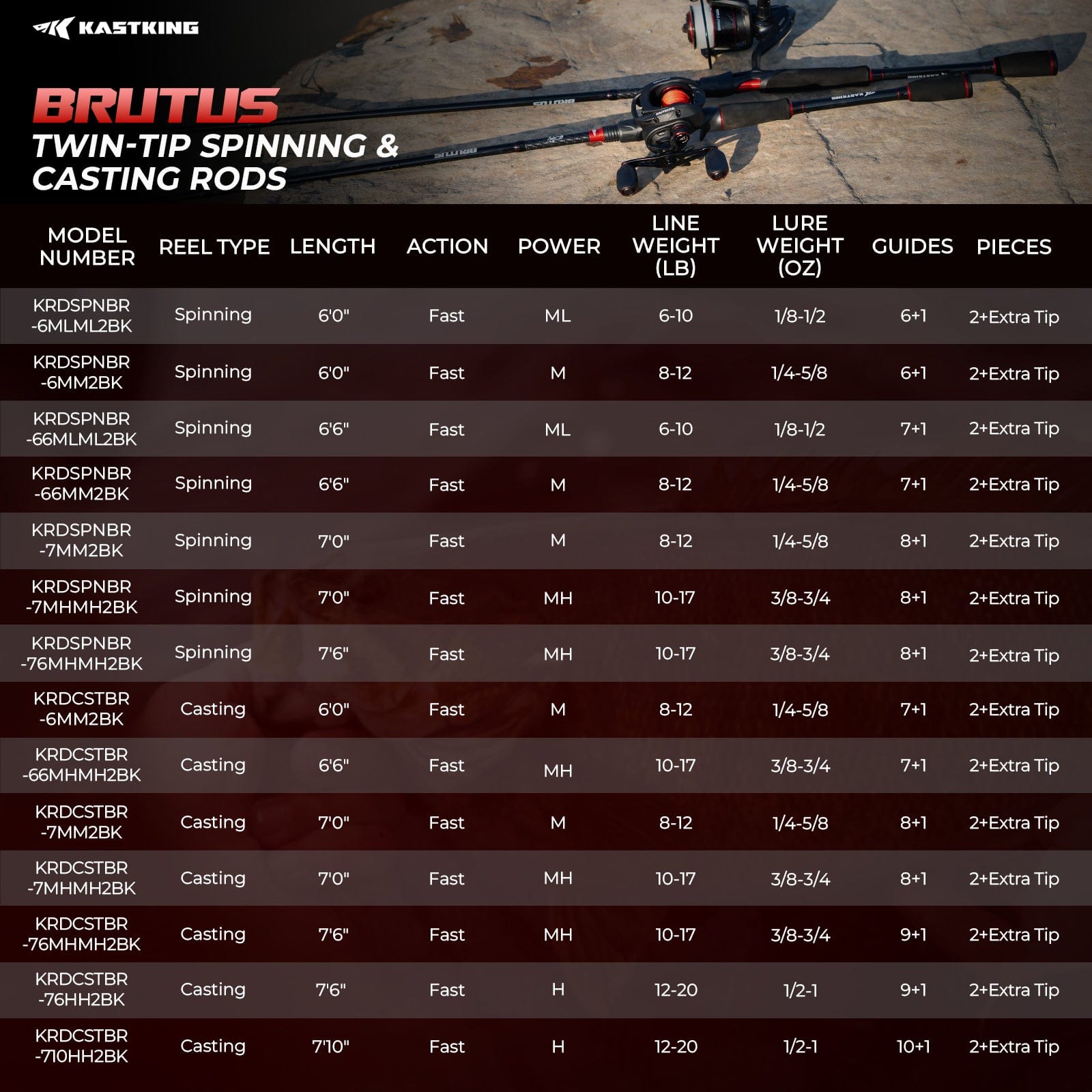 KastKing Brutus Twin Tip Casting Rod