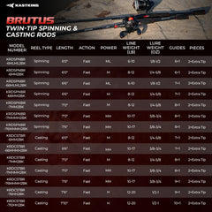 KastKing Brutus Twin Tip Casting Rod