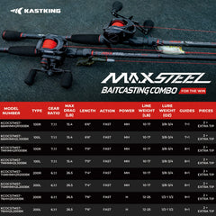 KastKing MaxSteel Twin-Tip Baitcaster Rod and Reel Combo