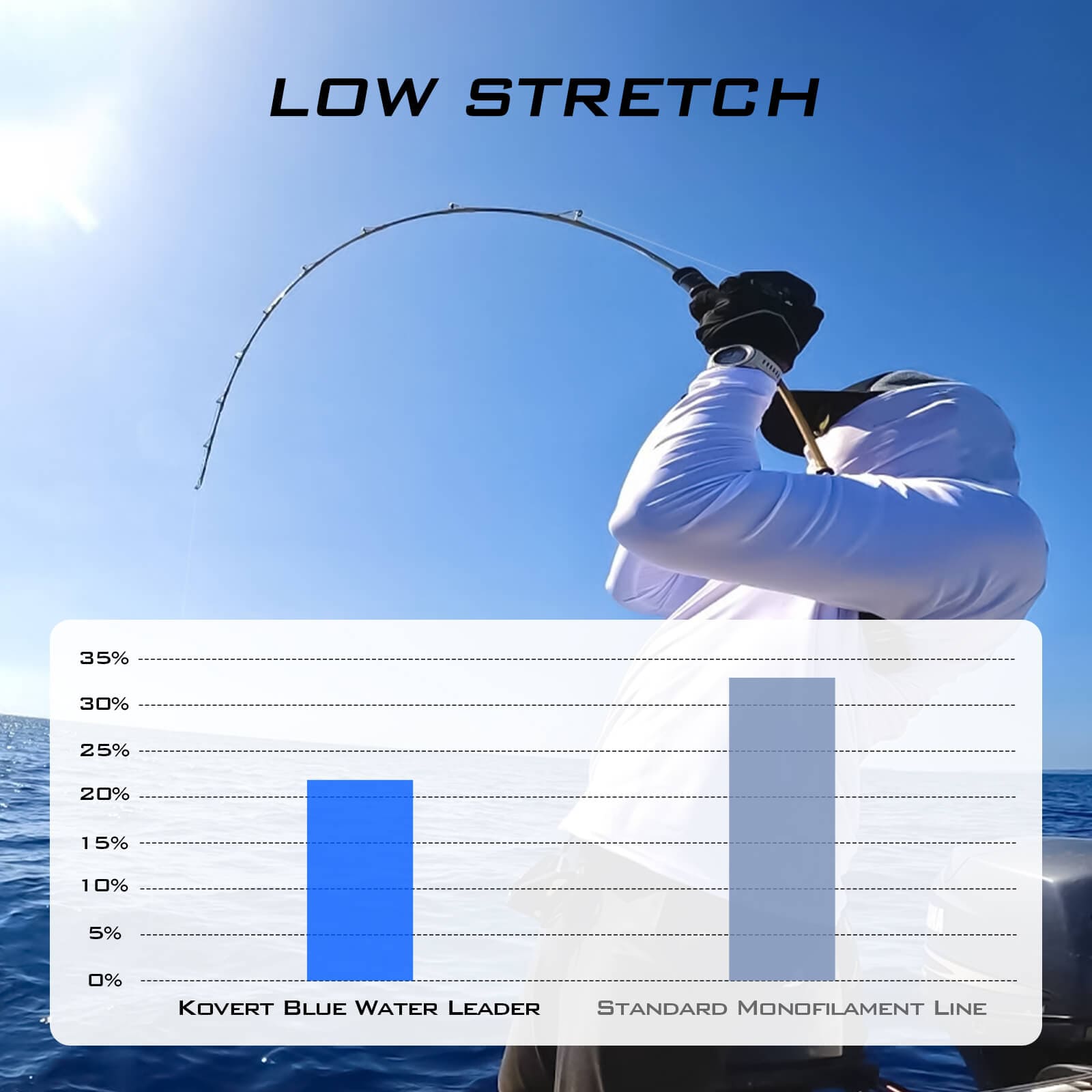 AIMTYD Kovert Fluorocarbon Fishing Line and Fluorocarbon Leader, Made in  Germany, Virtually Invisible Under Water, Shock Resistant, Increased  Sensitivity, Sinks Faster Than Mono, 100% Fluorocarbon 