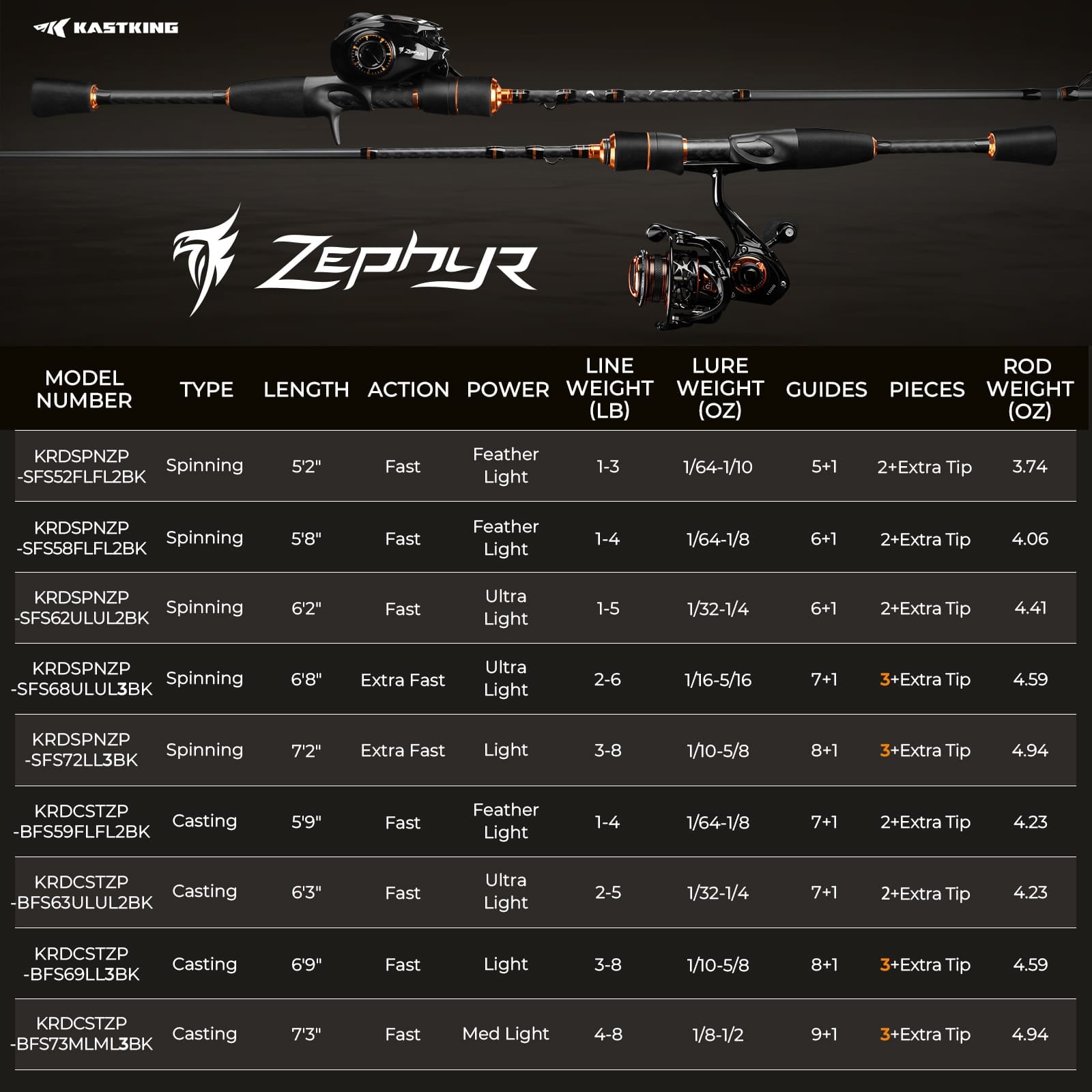 KastKing Zephyr Spin Finesse Twin-Tip Spinning Rod Spinning / 5'2 KastKing Zephyr Spin Finesse Twin-Tip Spinning Rod Spinning / 5'2